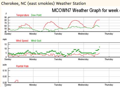Weekly graphs of weather variables