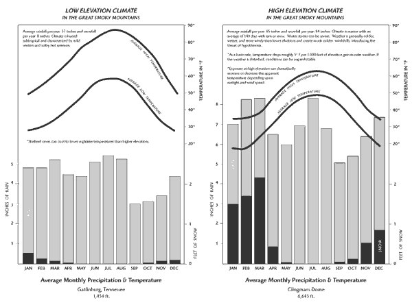 Climograph for Gatlinburg and Clingmans Dome